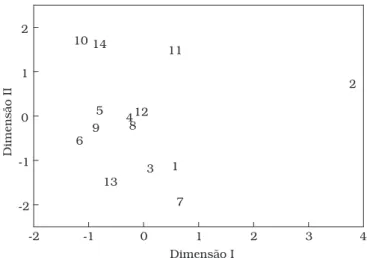 Figura 5. Distribuição da variância residual dos provadores.