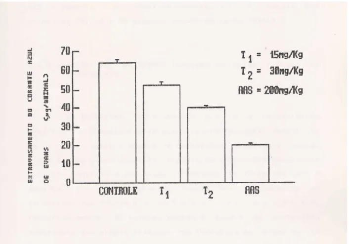 FIGURA 10 – Efeito da Ternatina e do Ácido Acetilsalicílico (AAS) sobre a  permeabilidade capilar induzida por Ácido Acético em camundongos