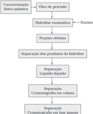 Figura  1.  Diagrama  do  fluxo  operacional  da  hidrólise  enzimática  e  análise das frações derivadas do óleo de pescado.