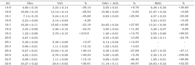 Tabela 3. Composição percentual de ácidos graxos do óleo natural (original) e das frações TAG, DAG mais AGL e MAG a .