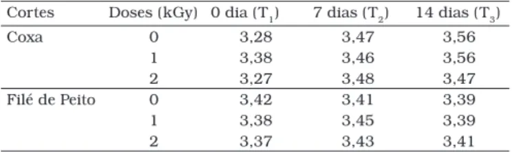 Tabela 3. Efeito da irradiação e do armazenamento nos valores de ferro  não-heme (mg.100 g  -1 ) de coxa e filé de peito irradiados