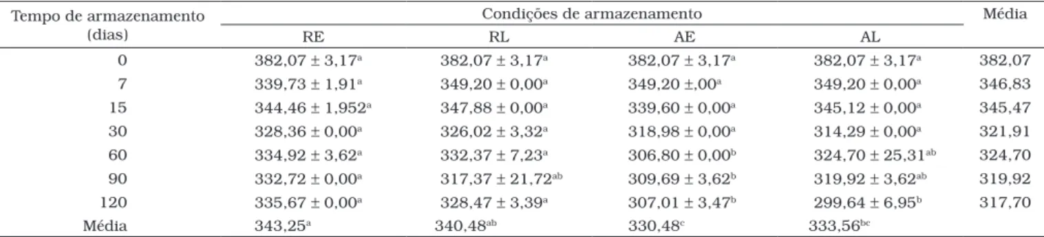 Tabela 2. Teores de ácido ascórbico (mg.100 mL -1  de néctar) dos néctares de camu-camu armazenados durante 120 dias.
