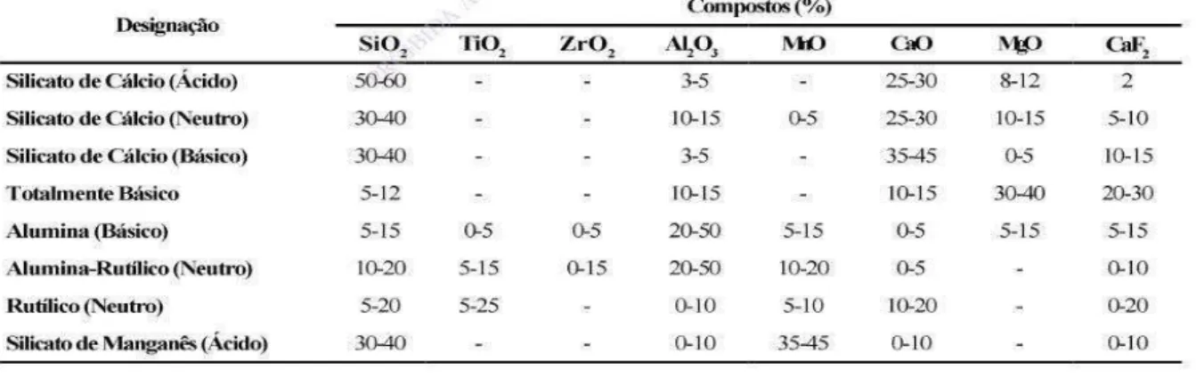 Tabela 1. Tipos de fluxos para arco submerso classificados pelos seus principais compostos  químicos