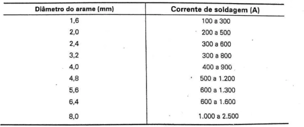 Tabela 3. Faixa de corrente para arames de aço de diferentes diâmetros 