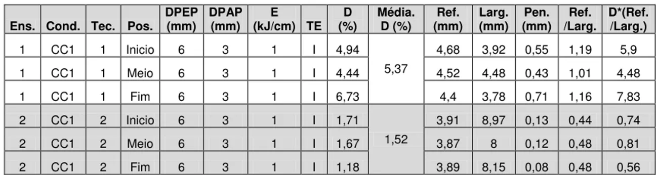 Tabela 16. Resultado das soldagens do fatorial completo com corrente contínua. 
