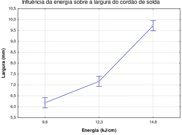 Figura 32. Influência da energia sobre a largura do cordão de solda. 