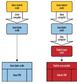 Figura 4 - Carregamento de Aplicação Java x Android 