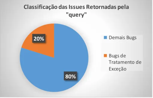 Gráfico 1 - Classificação das Issues Retornadas pela Query 