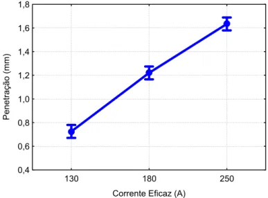 Figura 5.4. Influência do nível de corrente eficaz sobre a penetração da solda. 