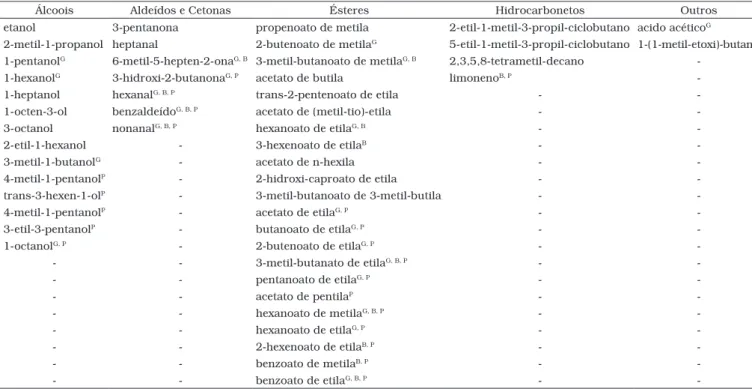 Tabela 3. Constituintes voláteis identificados no permeado do suco de caju.