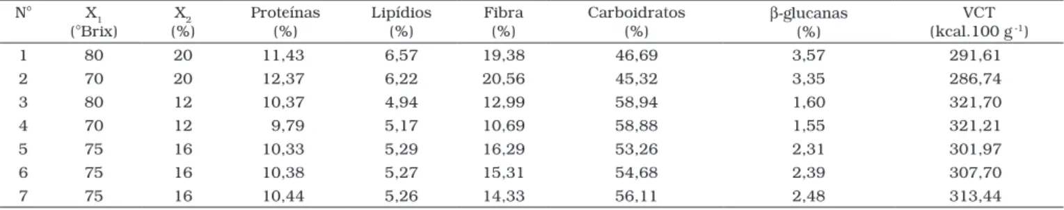 Tabela 4. Proteínas, lipídios, fibra alimentar total, carboidratos por diferença, b-glucanas e valor calórico total (VCT) de barras de cereais à base  de aveia formuladas com três níveis de açúcar na calda (X 1 ) e três níveis de fibra alimentar (X 2 ).