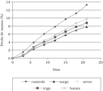 Figura  2.  Perda  de  massa  de  uvas  Crimson  armazenadas  durante  22 dias sob refrigeração