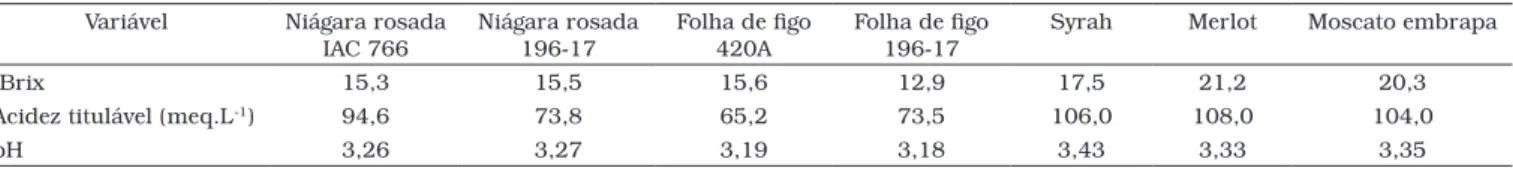 Tabela 1. Características analíticas do mosto de cultivares de Vitis labrusca e Vitis vinifera cultivadas em Minas Gerais na safra 2005/2006.