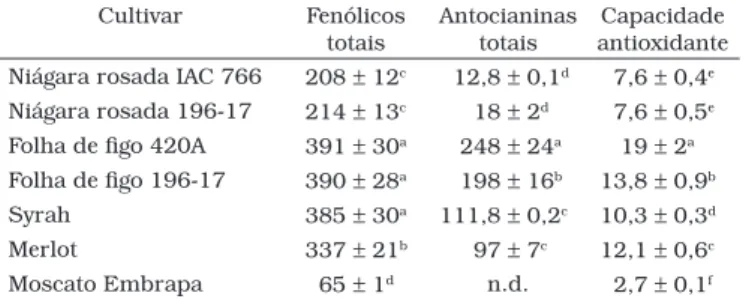 Tabela  3.  Conteúdo  de  fenólicos  totais  (mg.100  g   -1   equivalentes  de  ácido gálico), antocianinas totais (mg.100 g  -1  equivalentes de  cianidina-3-glicosídeo) e capacidade antioxidante (µmol equivalente de Trolox.g  -1 amostra)  de  cultivares