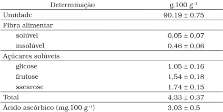 Tabela 1. Umidade, fibra alimentar, açúcares solúveis e ácido ascórbico  da nêspera, cv
