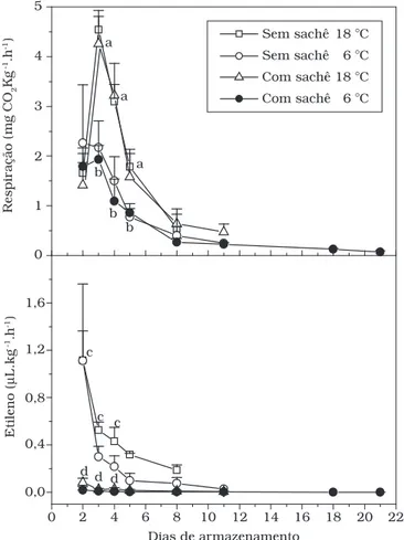 Figura 1. Perfis de respiração e de produção de etileno de nêsperas  da cultivar Precoce de Itaquera, durante 22 dias de armazenamento  nas temperaturas (6 e 18 °C)