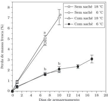 Figura 2. Perda de massa fresca (%) de nêsperas da cultivar Precoce  de Itaquera, durante o armazenamento a diferentes temperaturas (6  e 18 °C)