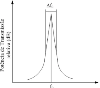 Figura 1.1: esquema exibindo o pico ressonante e parâmetros associados ao fator de qualidade.