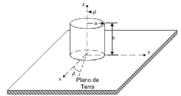 Figura 3.4: uma DRA cilíndrica em um plano de terra em z = 0 . magnéticos representados pelas as Equações 3.1 e 3.2 (LUK; LEUNG, 2003):