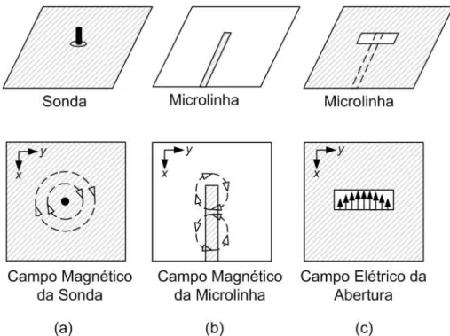 Figura 3.6: modos de excitação mais utilizados a) sondas, b) microlinhas e aberturas de microlinhas.