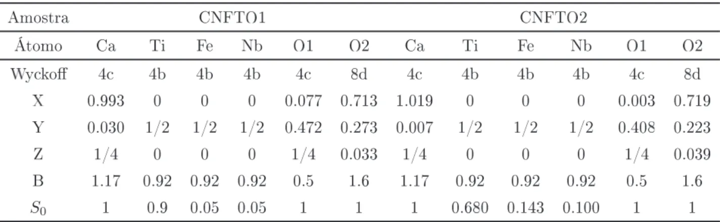 Tabela 5.3: características cristalográcas das amostras de CNFTO1 e CNFTO2.