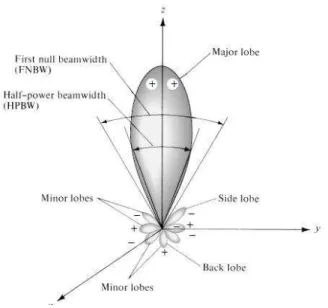 Figura 1.3: Lóbulos de radiação e largura de feixe de um diagrama de antena. 