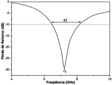 Fig. 2.4 Perda de retorno em função da frequência para um DRA qualquer. 