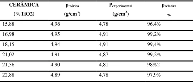 Tabela 5  –  Densidade teórica, experimental e relativa do SCNO adicionado com TiO 2 