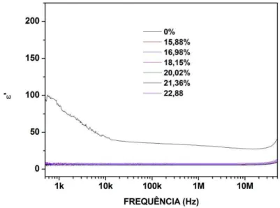 Figura 3.7 Gráfico da constante dielétrica contra a frequência do SCNO adicionado com TiO 2 .