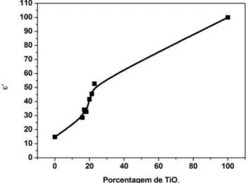 Figura 3.13 Gráfico da constante dielétrica contra as porcentagens de TiO 2  no método de Hakki Coleman