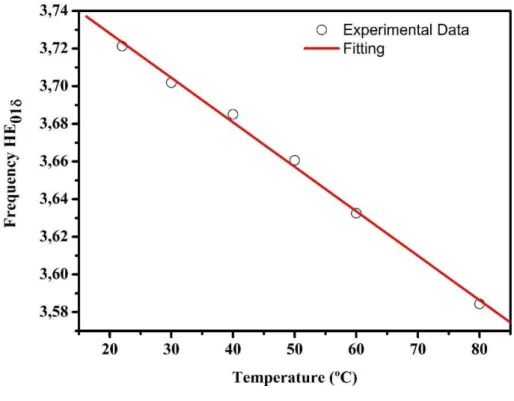 Figura 3.15 Coeficiente de temperatura de ressonância contra a frequência do SCNO puro