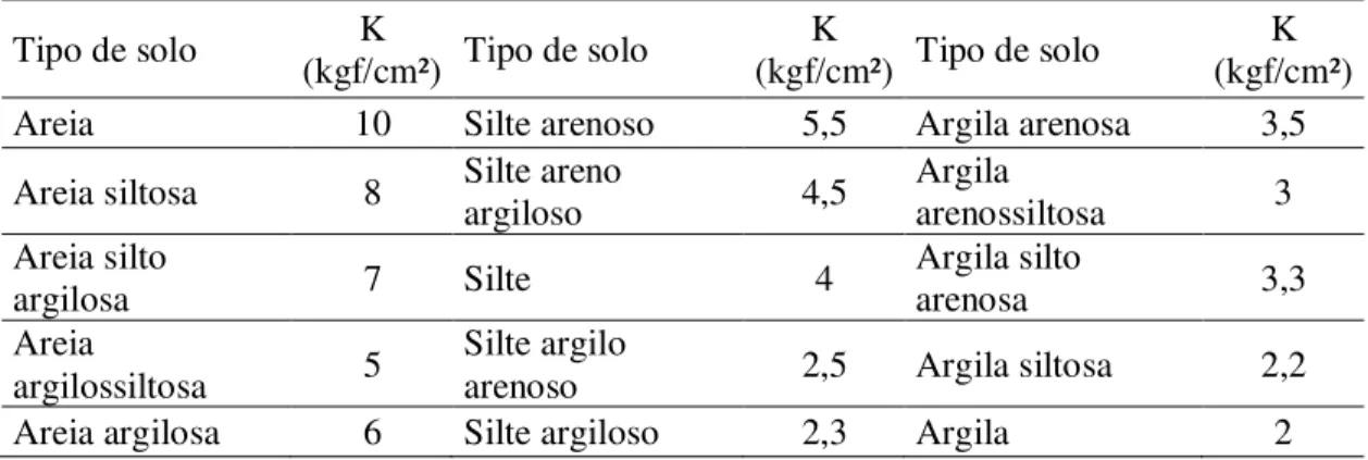 Tabela 2.5: Valores de K para o método de Aoki e Velloso (1975)  Tipo de solo  K        