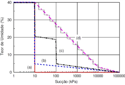 Figura 2 - Forma geral da curva de retenção de acordo com a distribuição de poros. 