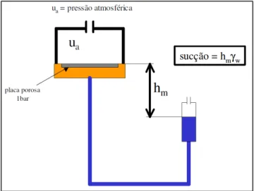 Figura 4 - Sistema de aplicação de sucção na placa de sucção. 