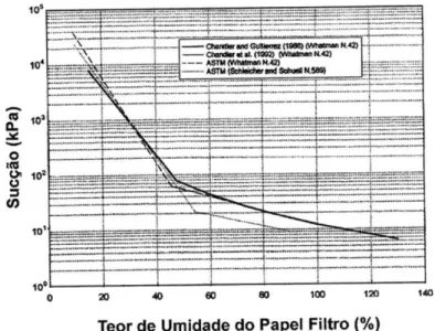 Figura 5 - Curva de calibração para os papéis filtro Whatman nº 42 e Schleicher &amp; Schuell nº 589