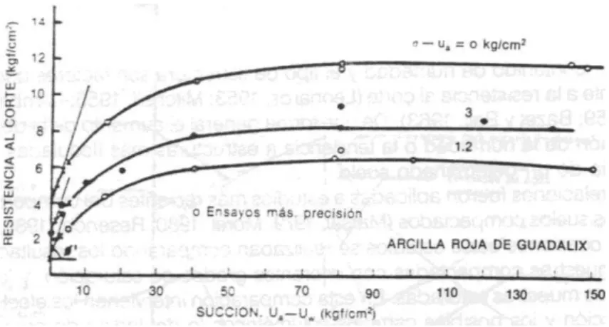 Figura 10 - Ensaios triaxiais com respectivas sucções e valores indicativos de tensão vertical.