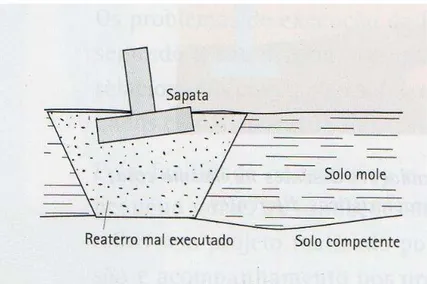 Figura 30  –  Sapatas apoiadas sobre solo substituído não selecionado, sem compactação adequada