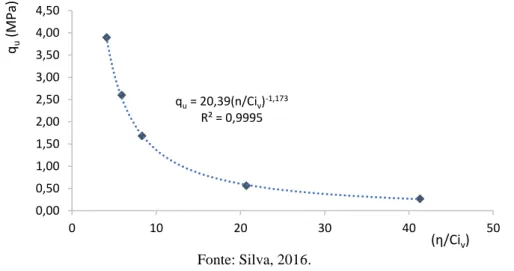 Figura 4-5 - Corpo de prova rompido dos ensaios de compressão simples (CS - C) 