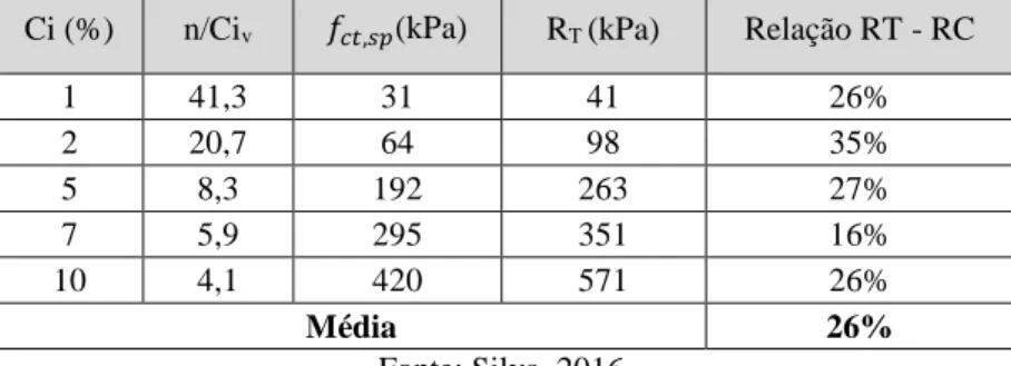 Tabela 4-7 - Comparação dos ensaios de resistência a tração direta e inditera  Ci (%)  n/Ci v � � , (kPa)  R T  (kPa)  Relação RT - RC 