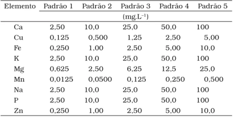 Tabela 2. Valores de coeficiente de correlação, sensibilidade, limite de detecção e limite de quantificação relacionados às curvas de calibração  para cada nutriente determinado em seu respectivo comprimento de onda.