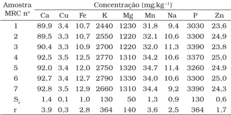 Tabela 6. Teor de nutrientes inorgânicos em arroz polido, publicados  em tabelas de composição de alimentos e os valores médios obtidos.