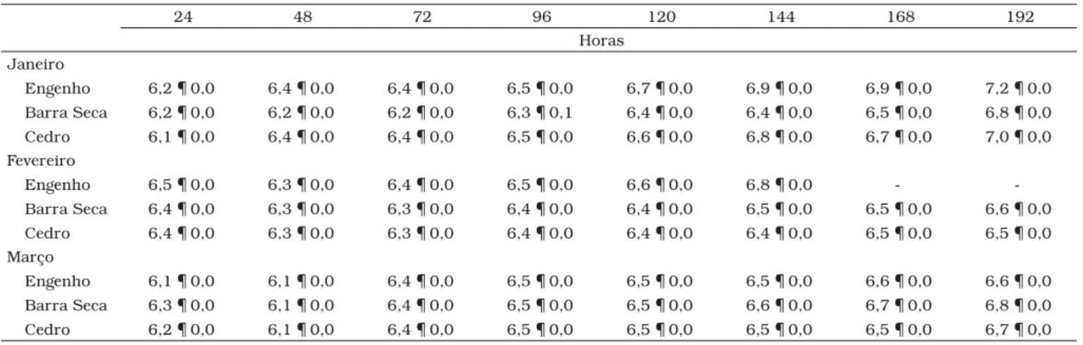 Tabela 3. Valores de pH da carne dos mexilhões in natura, mantidos sob refrigeração, de 24 a 192 horas após as coletas.