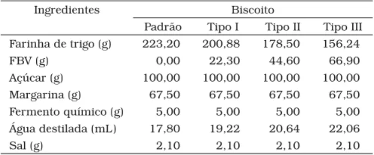 Tabela 1. Formulação dos biscoitos tipo cookies Padrão, Tipo I, Tipo  II e Tipo III.