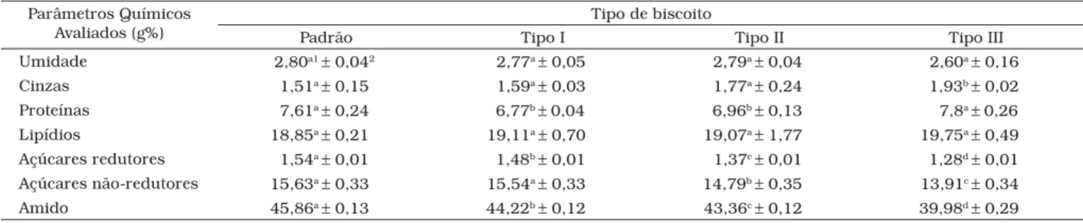 Tabela 4. Composição química média dos biscoitos Padrão, Tipo I, Tipo II e Tipo III. Parâmetros Químicos 
