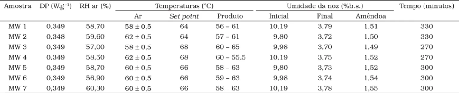 Tabela 1. Condições dos tratamentos das amostras submetidas à secagem por microondas