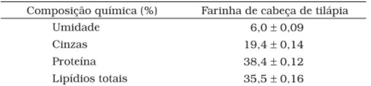 Tabela 1. Composição centesimal da farinha de cabeça de tilápia. Composição química (%) Farinha de cabeça de tilápia
