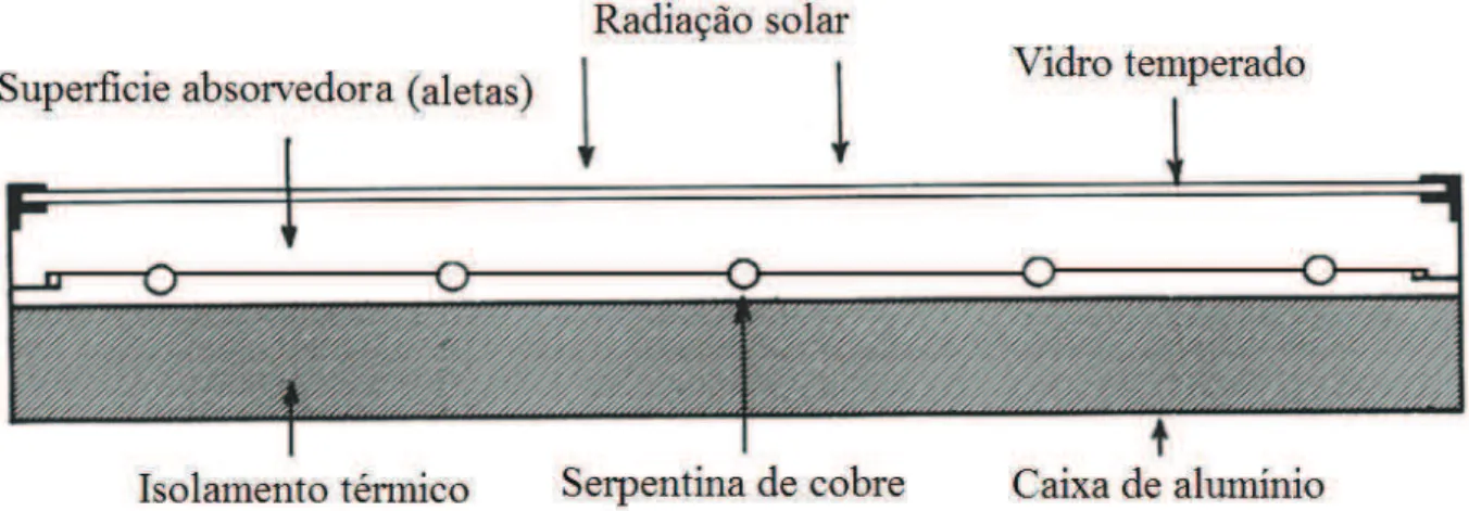 Figura 5: Coletor Solar de placa plana em corte 