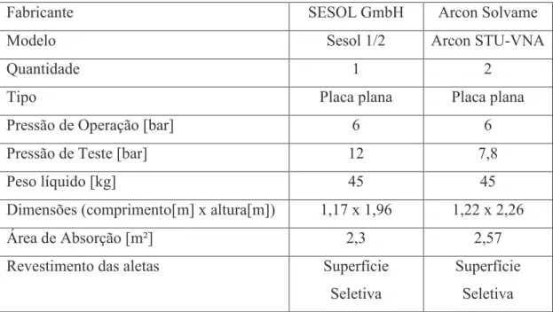 Tabela 1: Especificações dos coletores solares usados no experimento. 