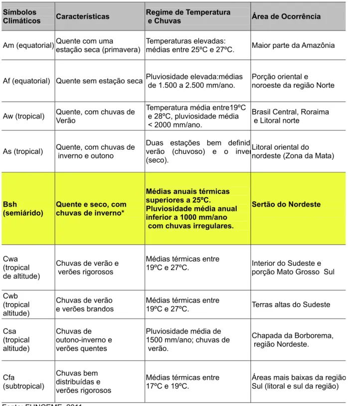Tabela 1 - Classificação de Köppen adaptada para o Brasil 