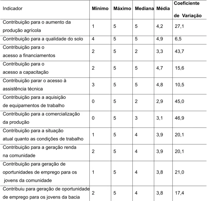 Tabela 2 - Contribuição do PRODHAM na promoção de melhores condições de  trabalho e renda na MBH do Rio Cangati